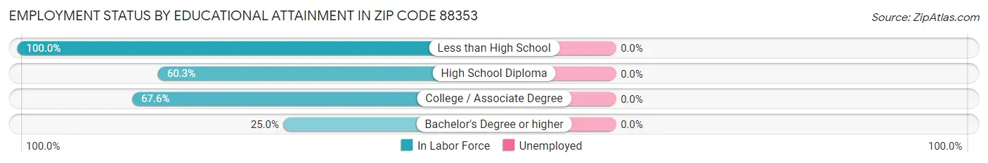 Employment Status by Educational Attainment in Zip Code 88353