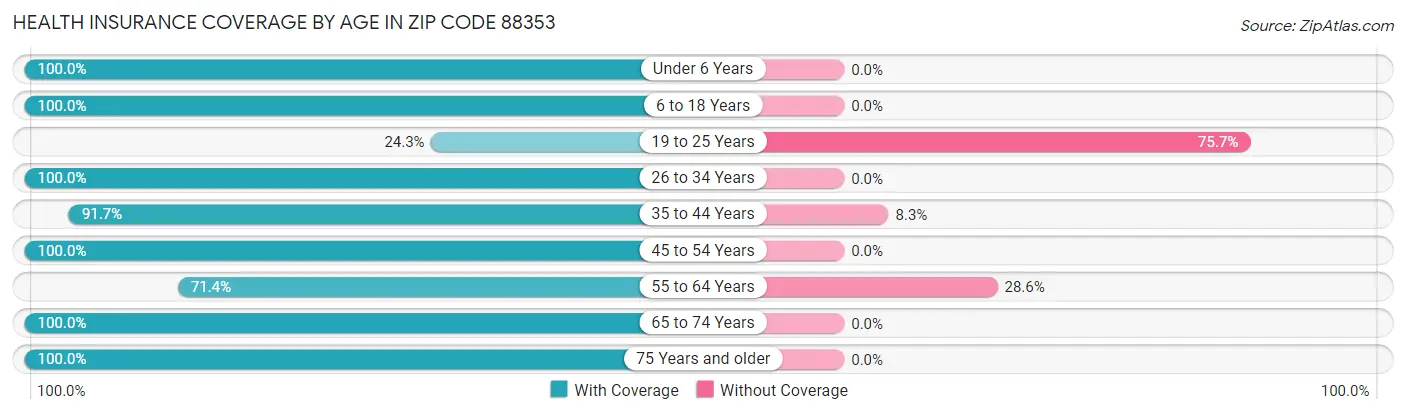 Health Insurance Coverage by Age in Zip Code 88353