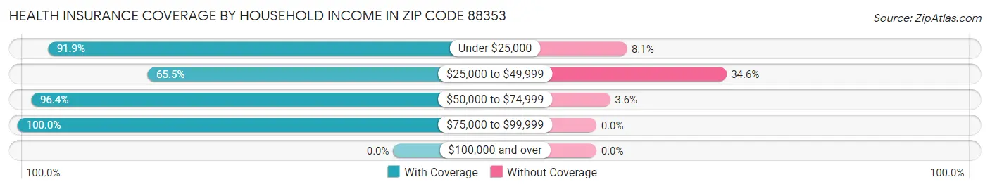 Health Insurance Coverage by Household Income in Zip Code 88353