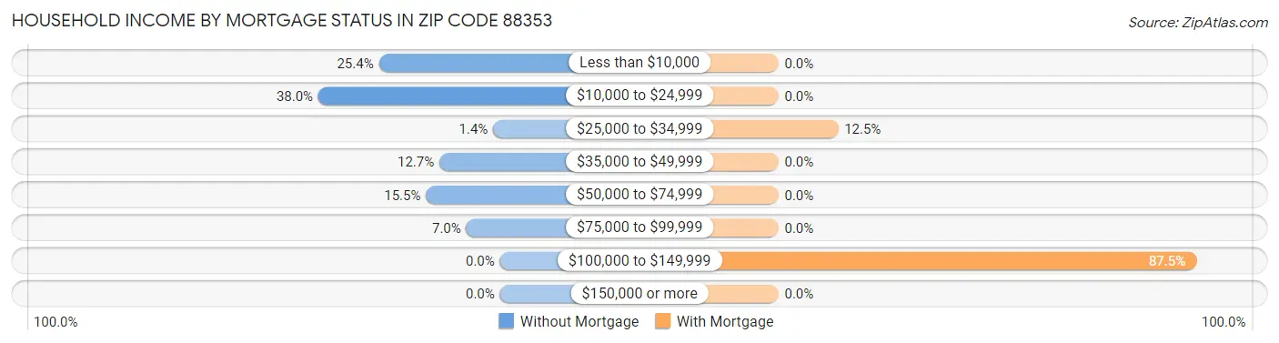 Household Income by Mortgage Status in Zip Code 88353