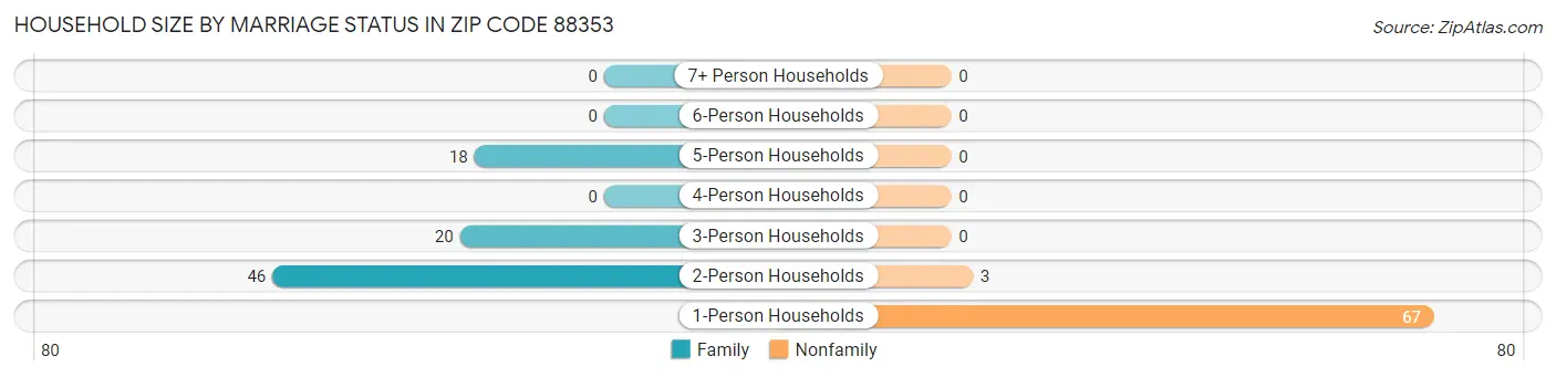 Household Size by Marriage Status in Zip Code 88353