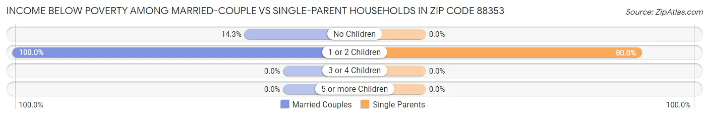Income Below Poverty Among Married-Couple vs Single-Parent Households in Zip Code 88353