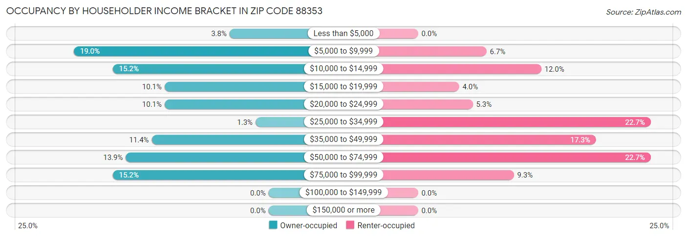 Occupancy by Householder Income Bracket in Zip Code 88353