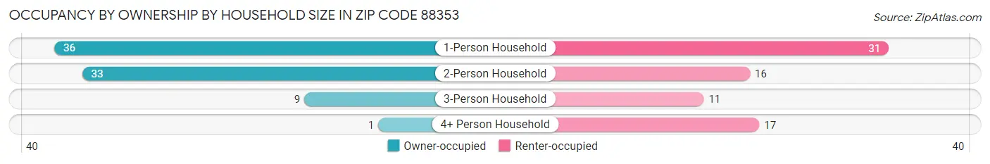 Occupancy by Ownership by Household Size in Zip Code 88353