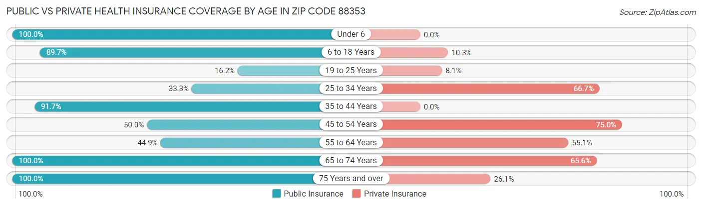 Public vs Private Health Insurance Coverage by Age in Zip Code 88353
