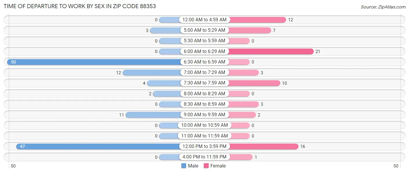 Time of Departure to Work by Sex in Zip Code 88353