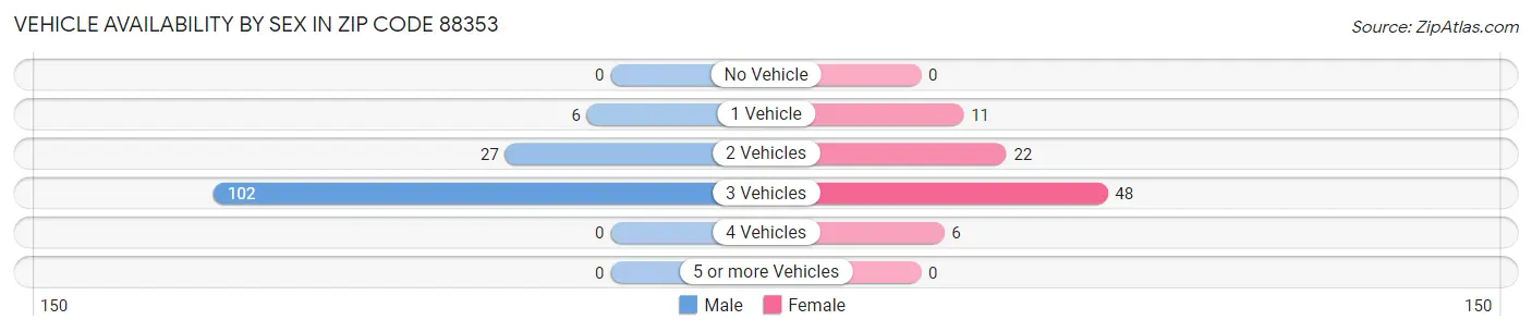 Vehicle Availability by Sex in Zip Code 88353