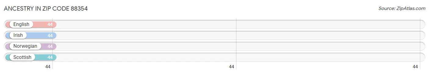 Ancestry in Zip Code 88354