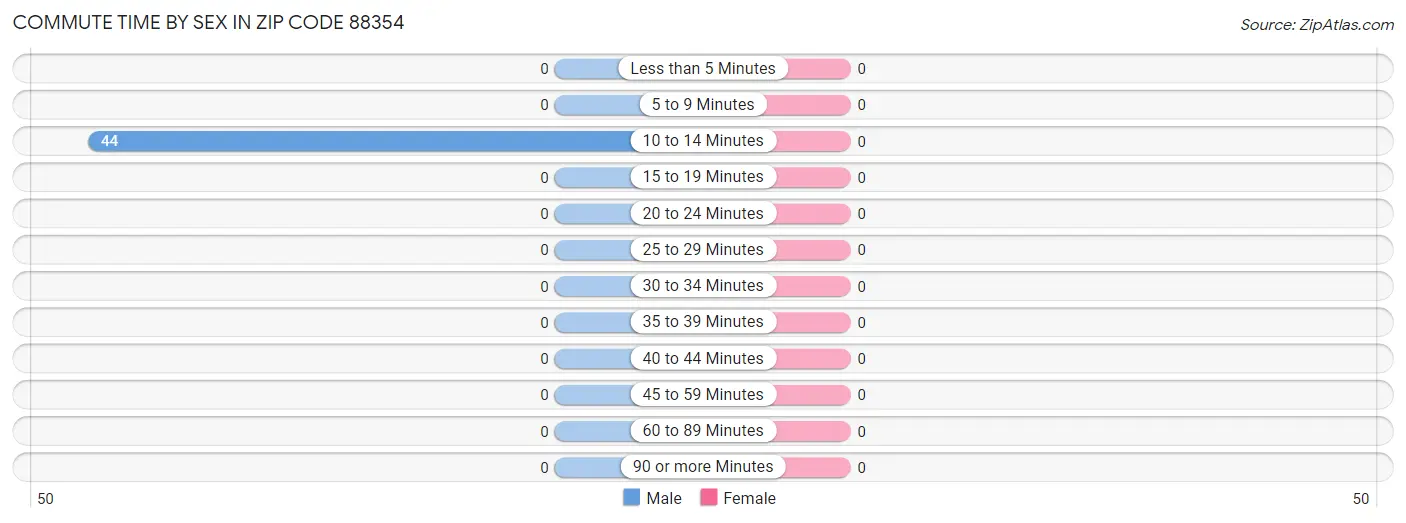 Commute Time by Sex in Zip Code 88354