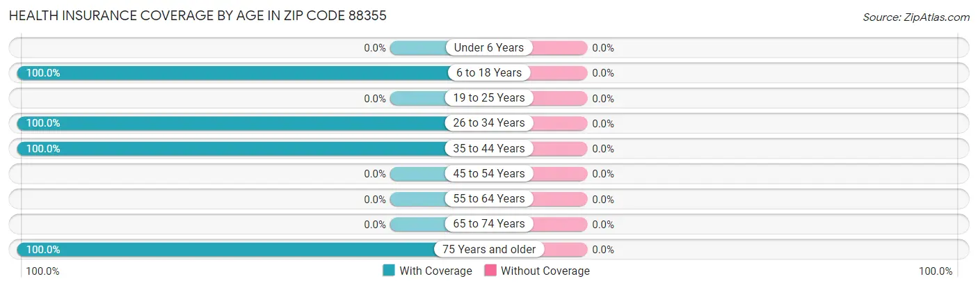 Health Insurance Coverage by Age in Zip Code 88355