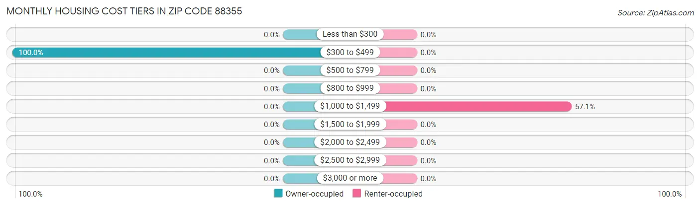 Monthly Housing Cost Tiers in Zip Code 88355