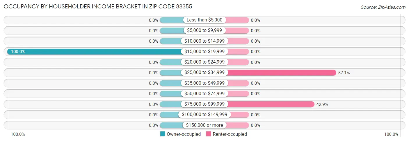 Occupancy by Householder Income Bracket in Zip Code 88355