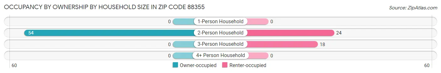 Occupancy by Ownership by Household Size in Zip Code 88355