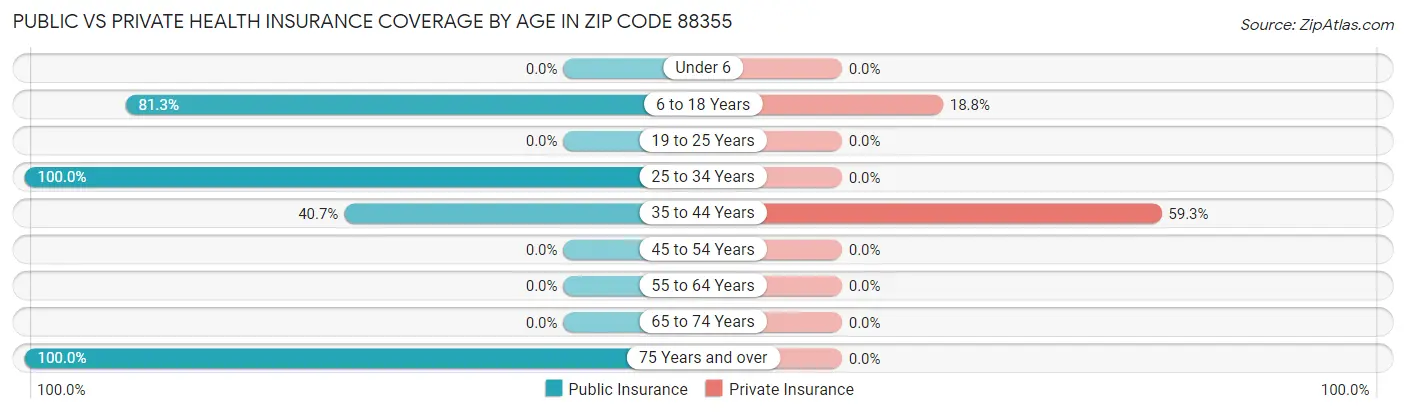 Public vs Private Health Insurance Coverage by Age in Zip Code 88355