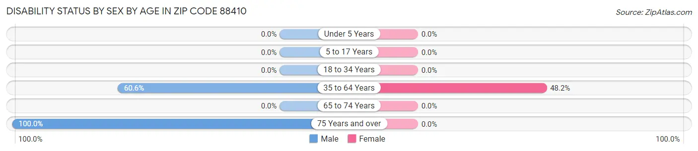 Disability Status by Sex by Age in Zip Code 88410