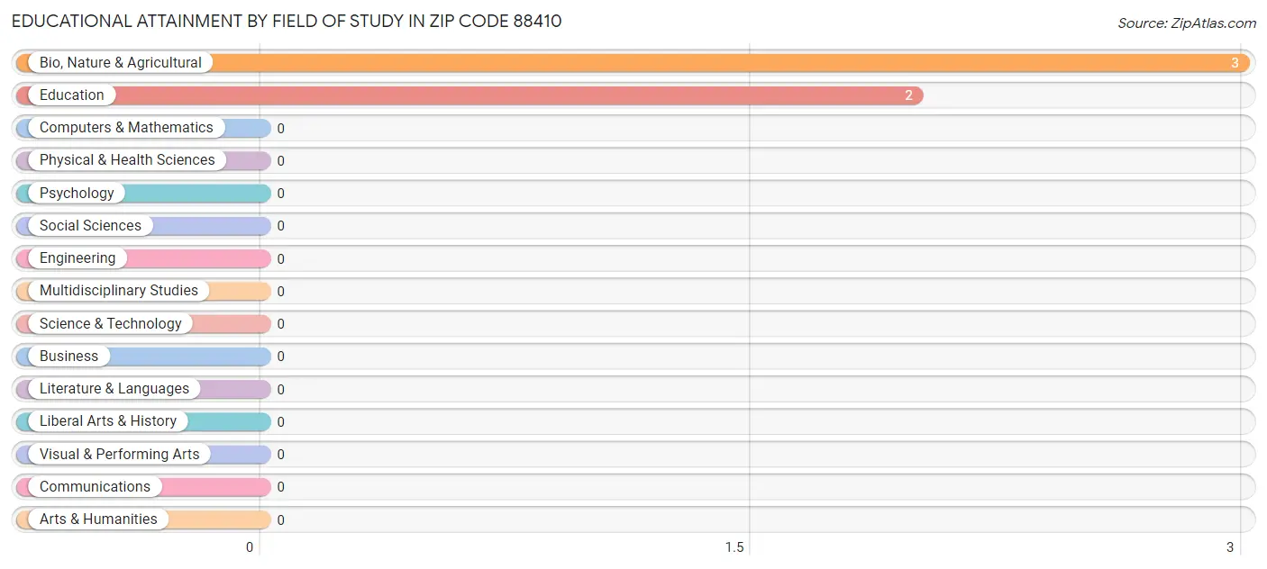Educational Attainment by Field of Study in Zip Code 88410