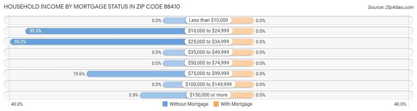 Household Income by Mortgage Status in Zip Code 88410