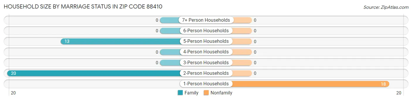 Household Size by Marriage Status in Zip Code 88410