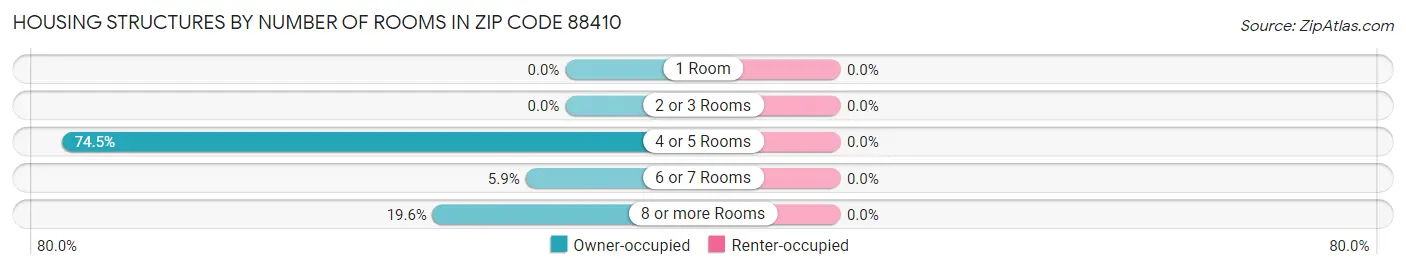 Housing Structures by Number of Rooms in Zip Code 88410