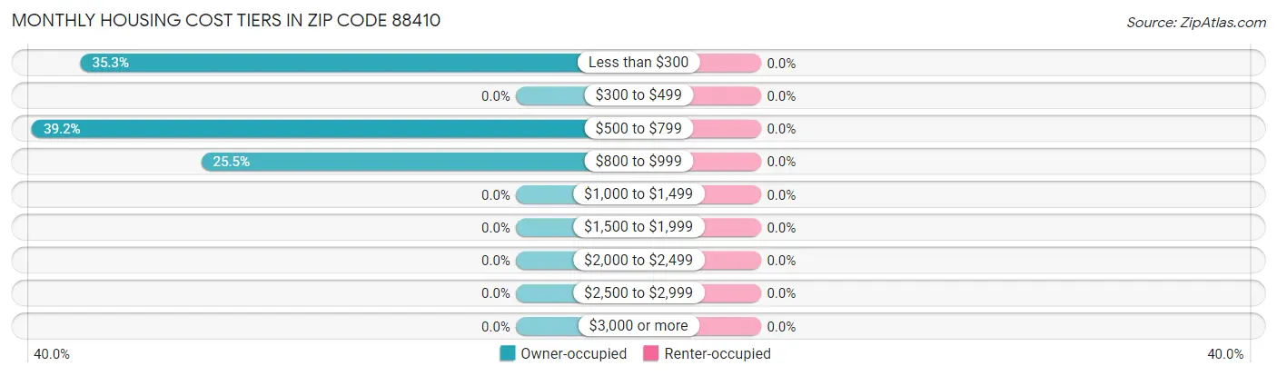 Monthly Housing Cost Tiers in Zip Code 88410