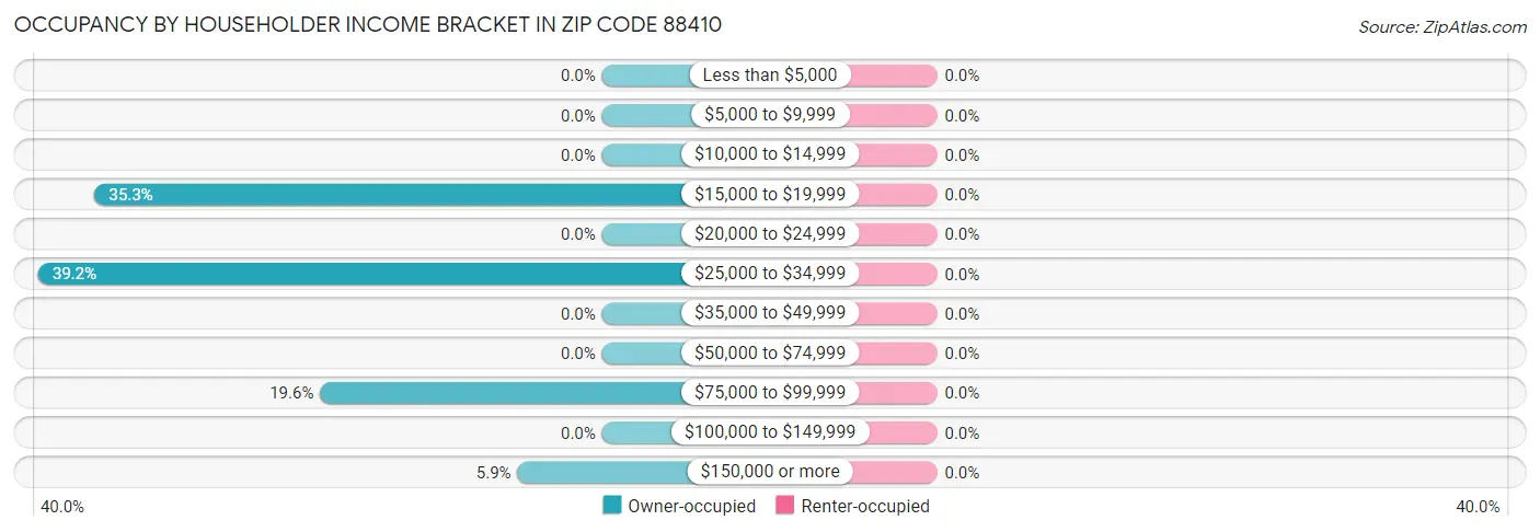 Occupancy by Householder Income Bracket in Zip Code 88410