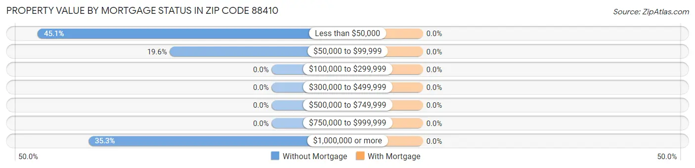 Property Value by Mortgage Status in Zip Code 88410