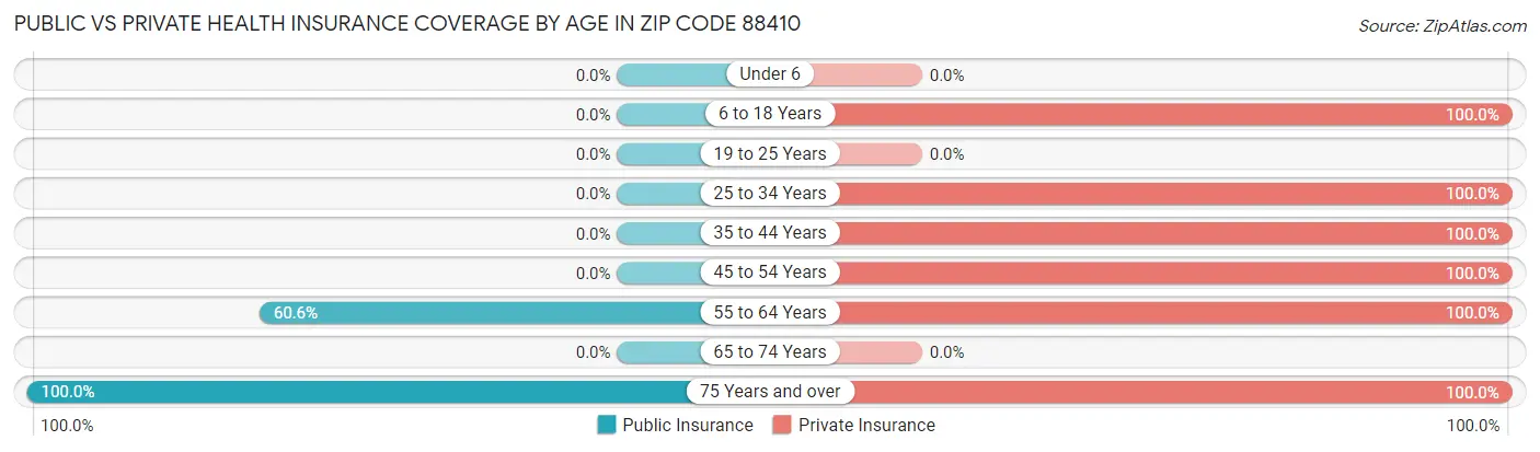 Public vs Private Health Insurance Coverage by Age in Zip Code 88410