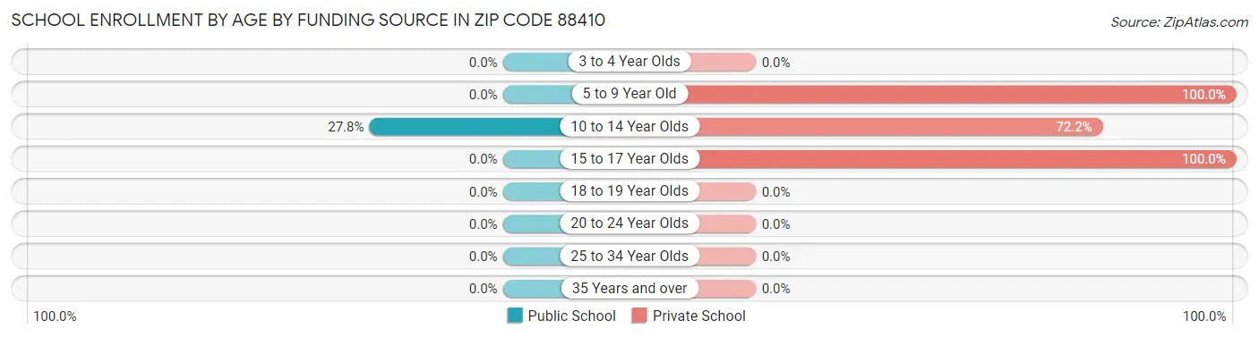 School Enrollment by Age by Funding Source in Zip Code 88410