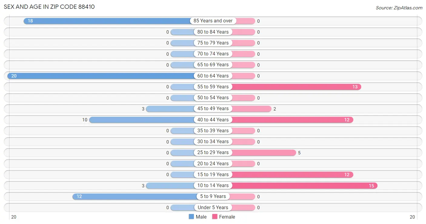 Sex and Age in Zip Code 88410