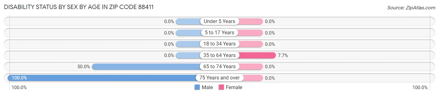 Disability Status by Sex by Age in Zip Code 88411