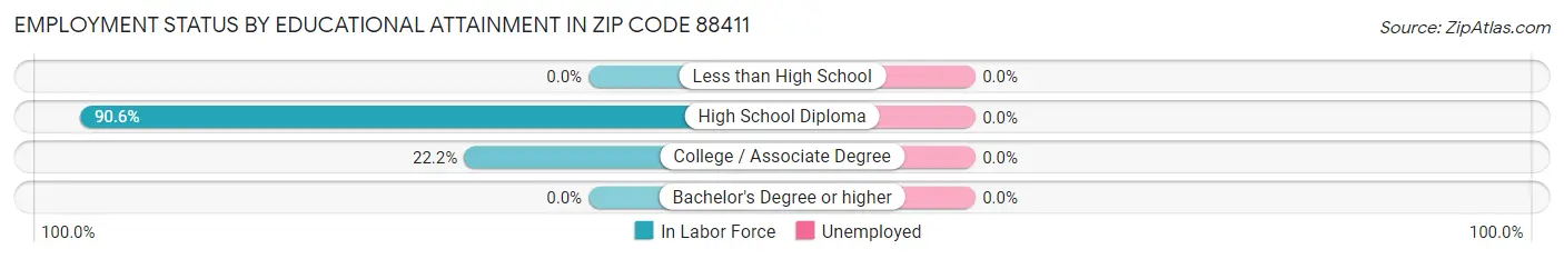 Employment Status by Educational Attainment in Zip Code 88411