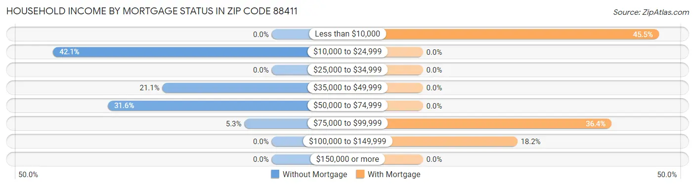 Household Income by Mortgage Status in Zip Code 88411
