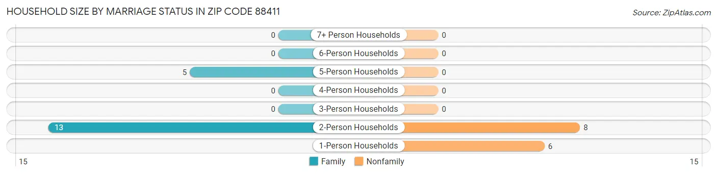 Household Size by Marriage Status in Zip Code 88411
