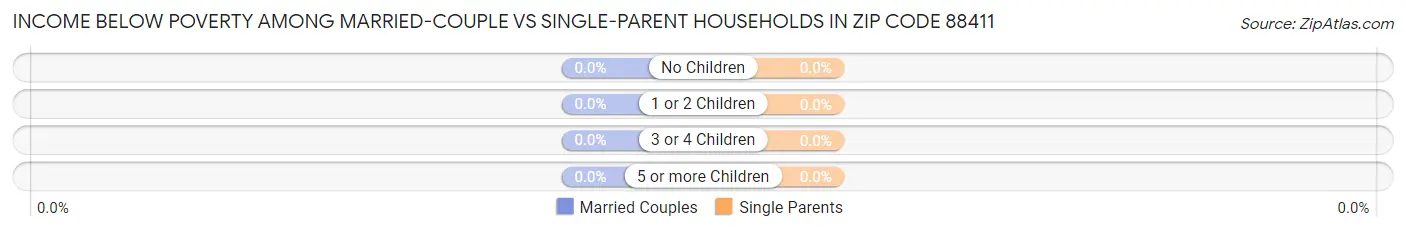 Income Below Poverty Among Married-Couple vs Single-Parent Households in Zip Code 88411