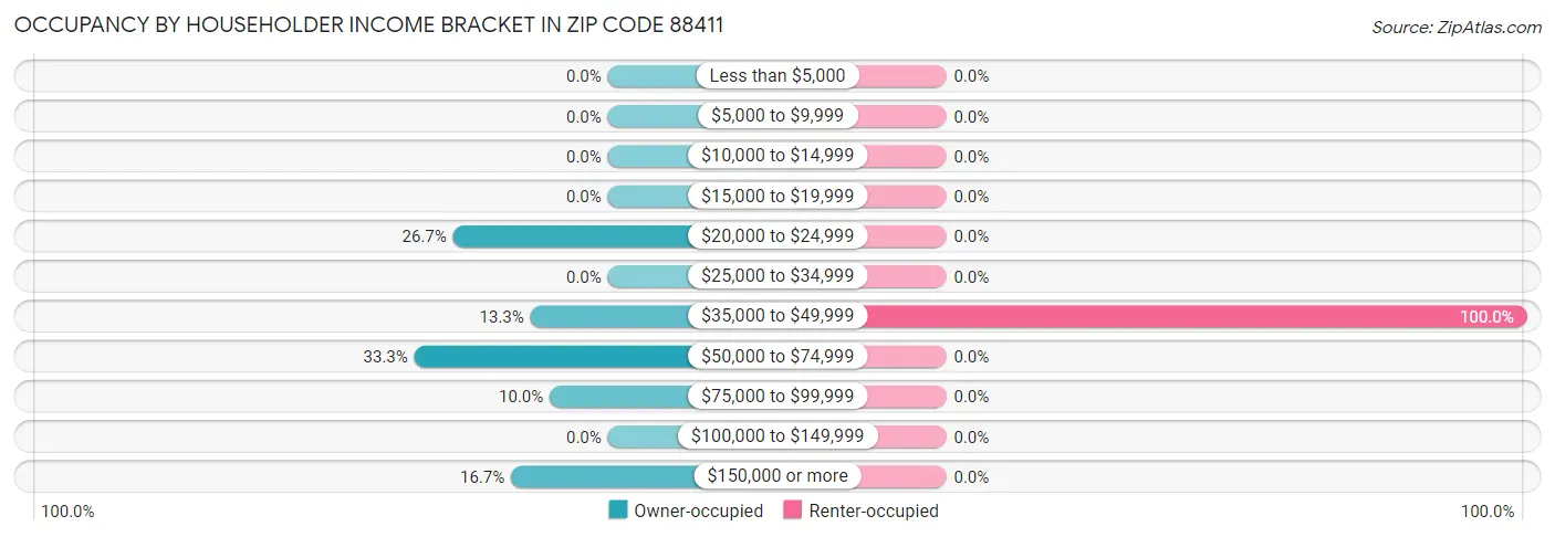 Occupancy by Householder Income Bracket in Zip Code 88411