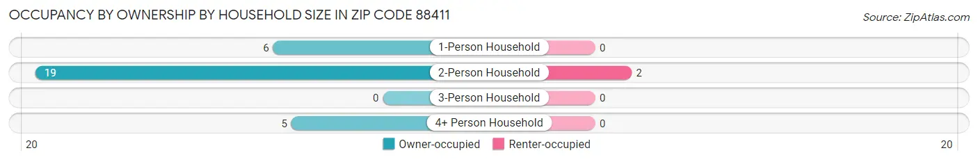 Occupancy by Ownership by Household Size in Zip Code 88411