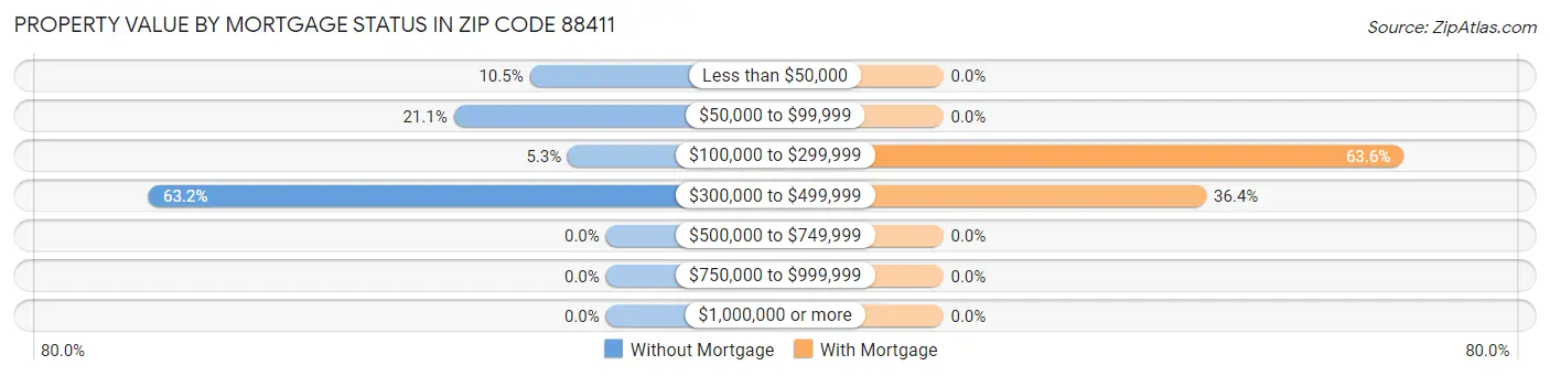 Property Value by Mortgage Status in Zip Code 88411