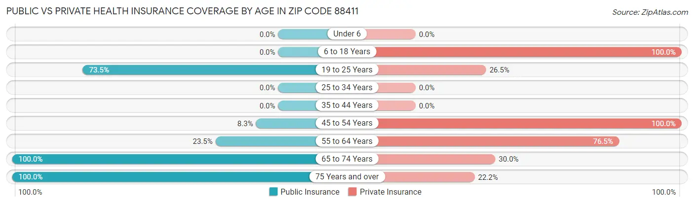 Public vs Private Health Insurance Coverage by Age in Zip Code 88411