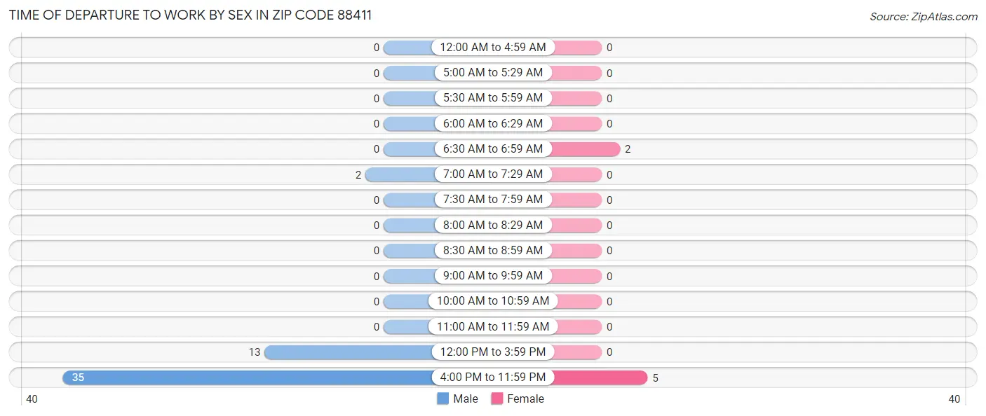 Time of Departure to Work by Sex in Zip Code 88411