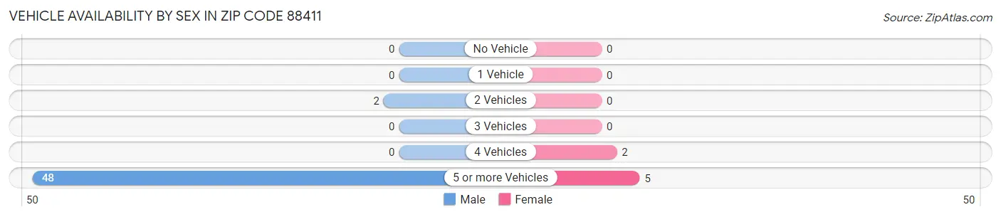 Vehicle Availability by Sex in Zip Code 88411