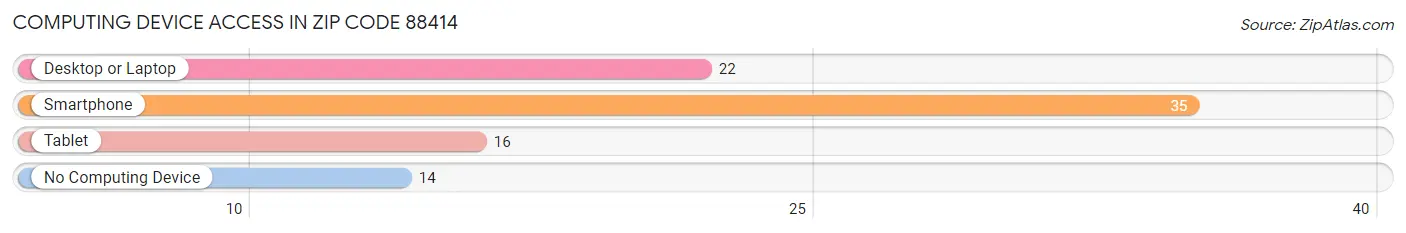 Computing Device Access in Zip Code 88414