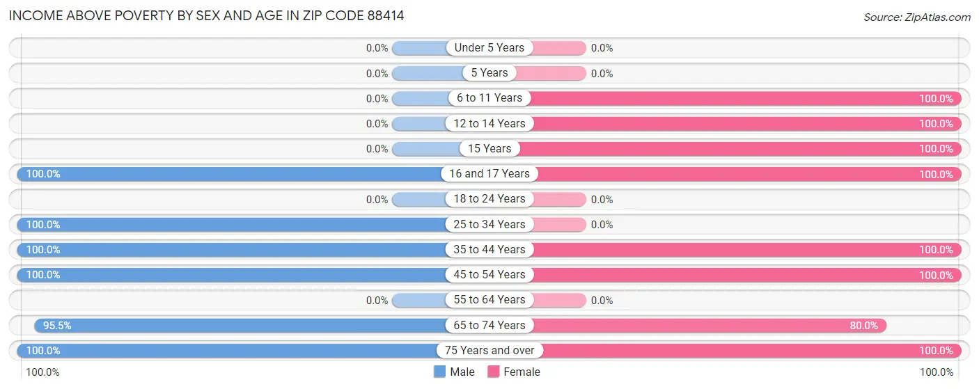 Income Above Poverty by Sex and Age in Zip Code 88414