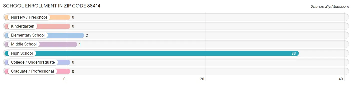 School Enrollment in Zip Code 88414