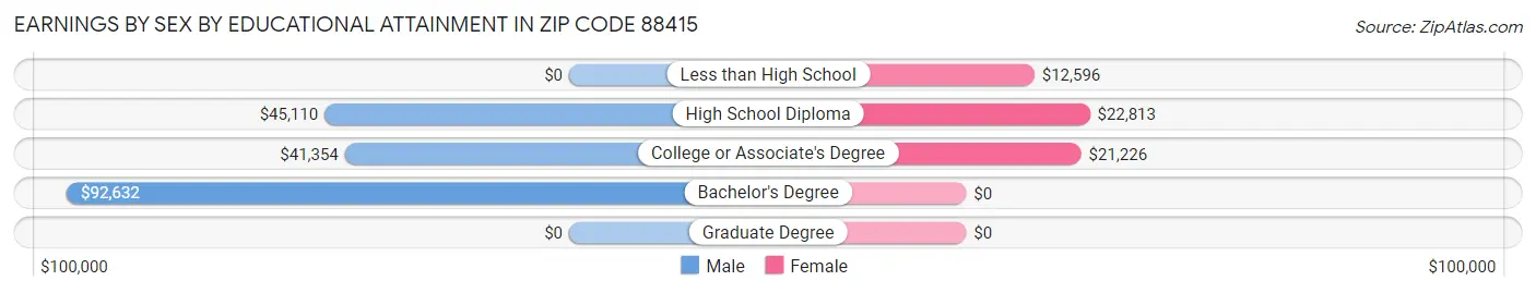 Earnings by Sex by Educational Attainment in Zip Code 88415