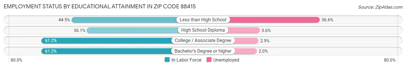 Employment Status by Educational Attainment in Zip Code 88415
