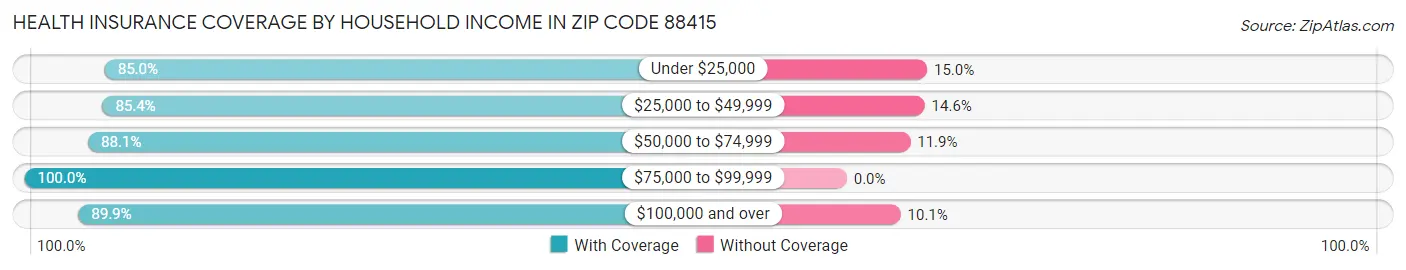 Health Insurance Coverage by Household Income in Zip Code 88415