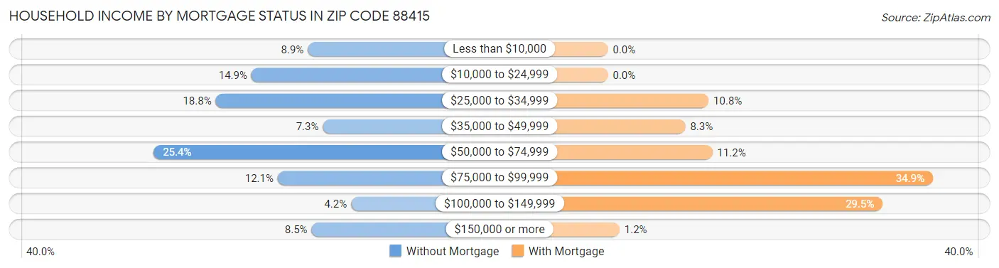 Household Income by Mortgage Status in Zip Code 88415