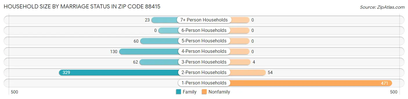 Household Size by Marriage Status in Zip Code 88415