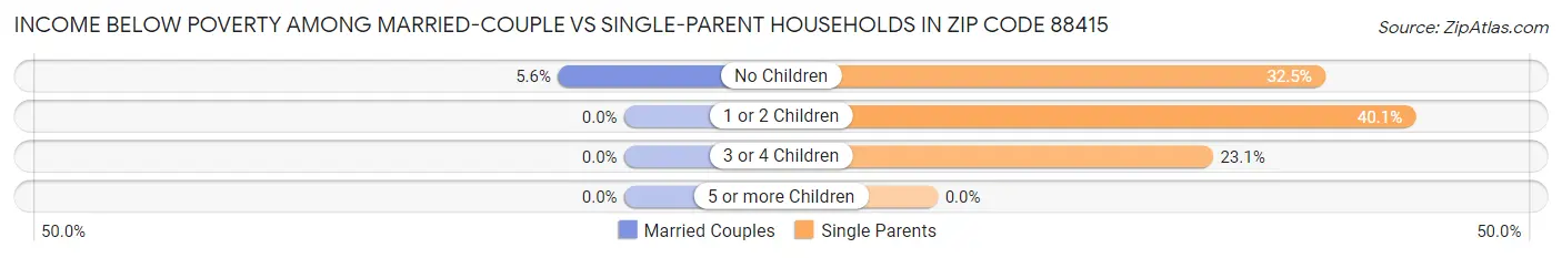 Income Below Poverty Among Married-Couple vs Single-Parent Households in Zip Code 88415
