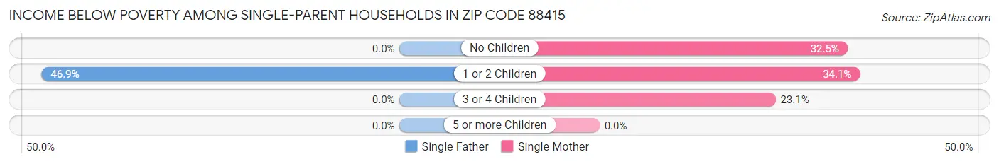 Income Below Poverty Among Single-Parent Households in Zip Code 88415